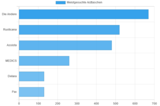 Die 5 beliebtesten Arzttaschen - Bar Chart